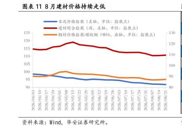 一起讨论下8 月建材价格持续走低