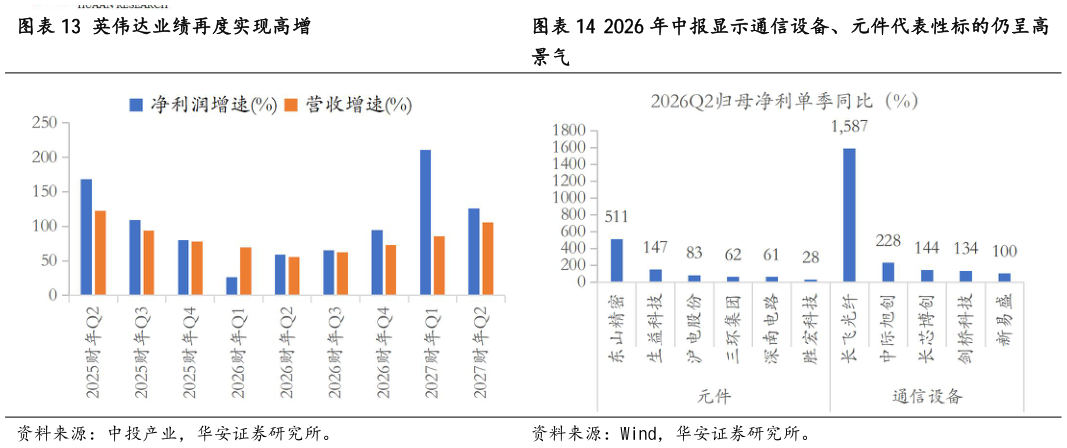 谁能回答2026 年中报显示通信设备、元件代表性标的仍呈高