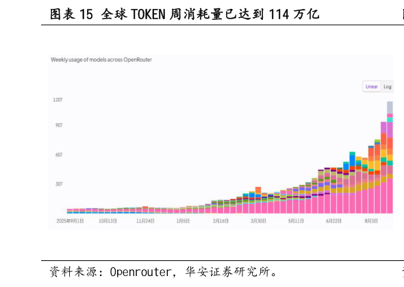 咨询大家全球 TOKEN 周消耗量已达到 114 万亿