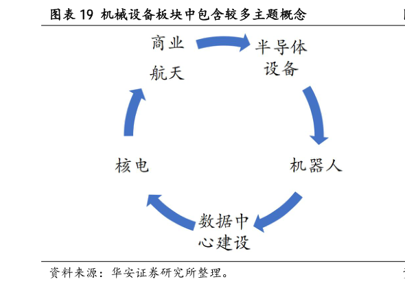 请问一下机械设备板块中包含较多主题概念