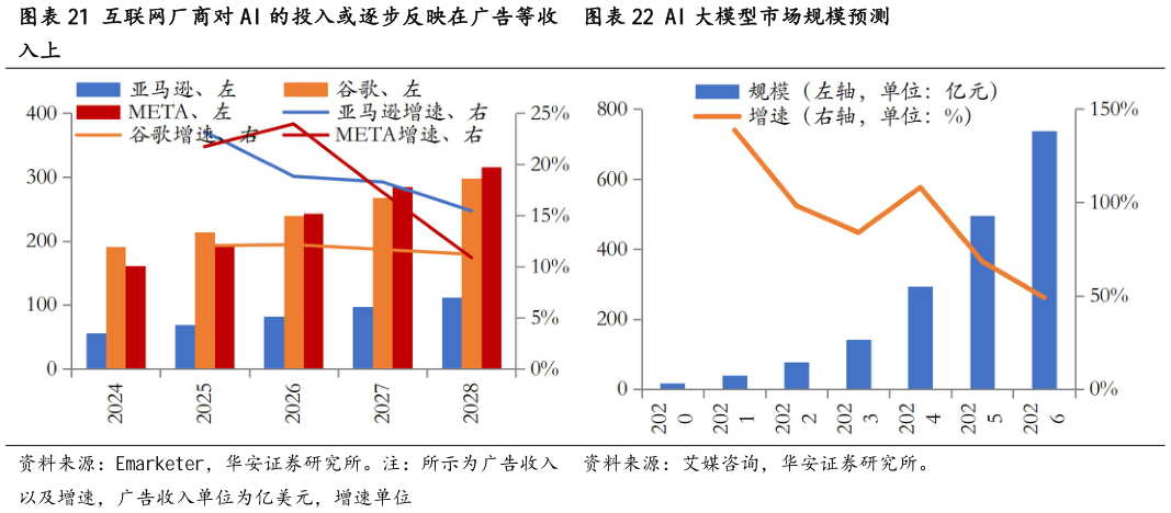 想关注一下AI 大模型市场规模预测