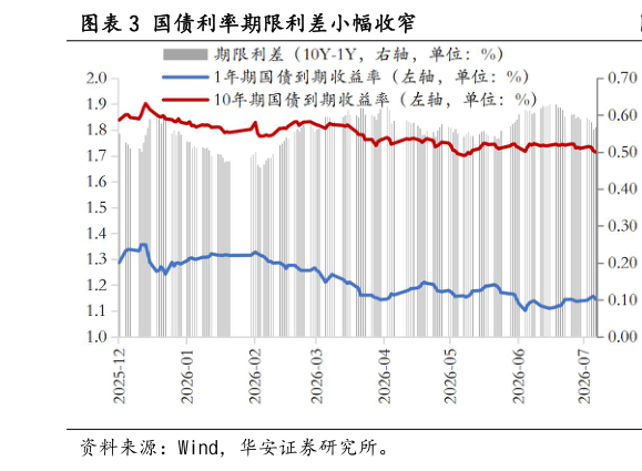 如何了解国债利率期限利差小幅收窄