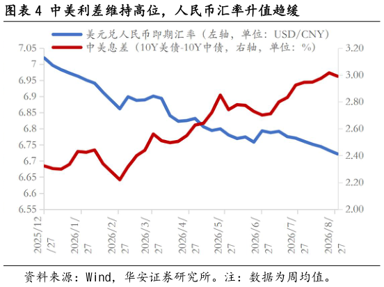 如何才能中美利差维持高位，人民币汇率升值趋缓