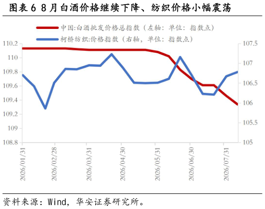 咨询下各位8 月白酒价格继续下降、纺织价格小幅震荡