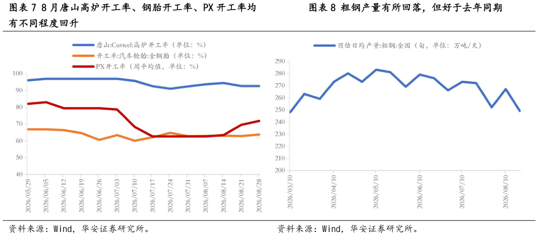 想关注一下粗钢产量有所回落，但好于去年同期