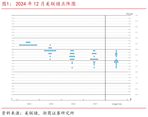 咨询下各位2024 年 12 月美联储点阵图
