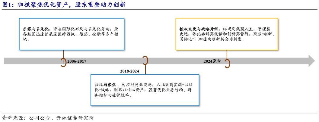 我想了解一下归核聚焦优化资产,股东重整助力创新?