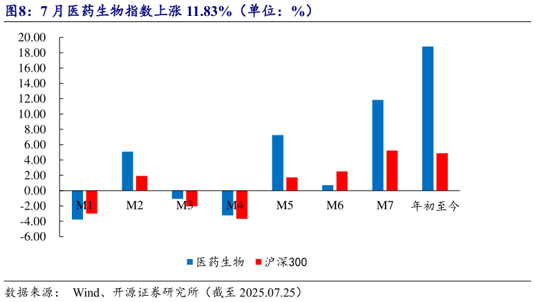 想问下各位网友7 月医药生物指数上涨 11.83%(单位:%)?