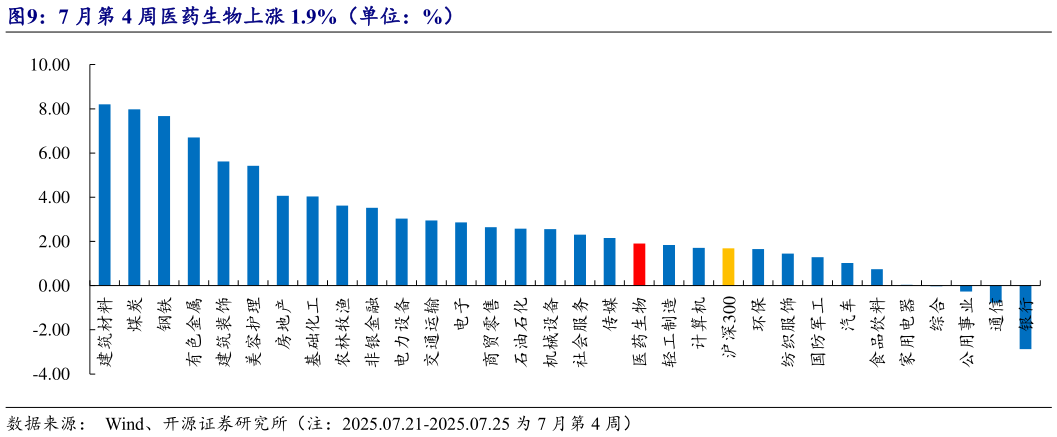 你知道7 月第 4 周医药生物上涨 1.9%（单位：%）