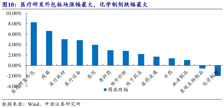如何解释医疗研发外包板块涨幅最大，化学制剂跌幅最大