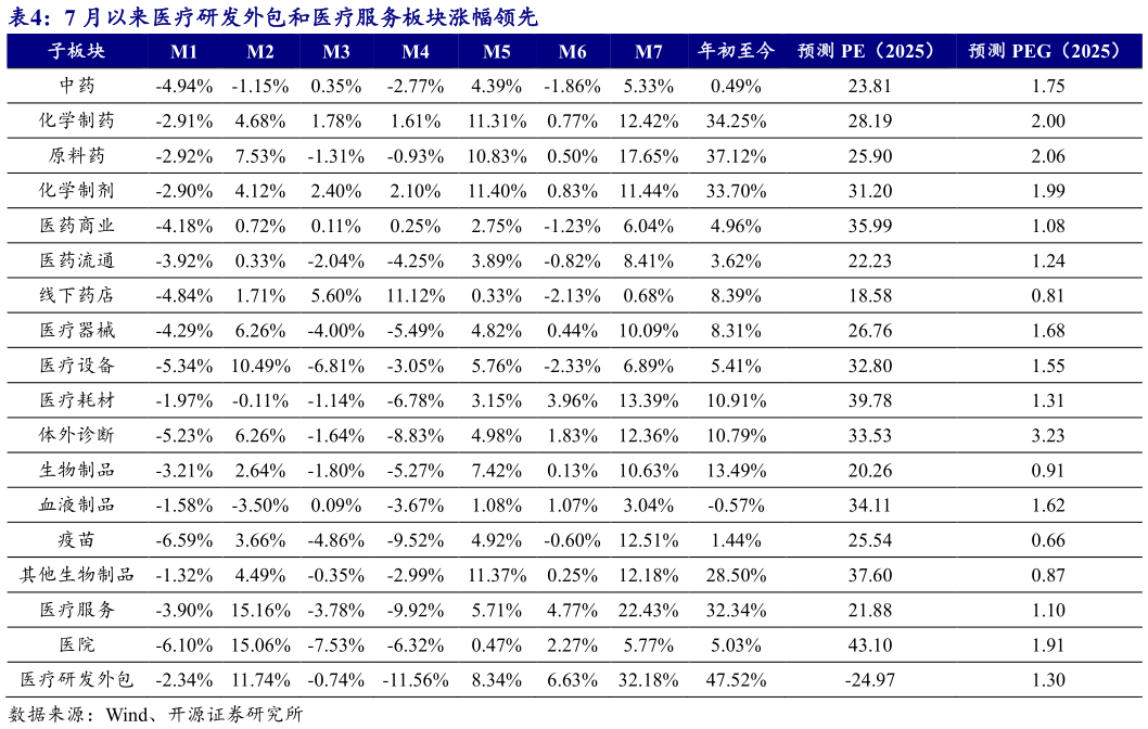 咨询大家7 月以来医疗研发外包和医疗服务板块涨幅领先