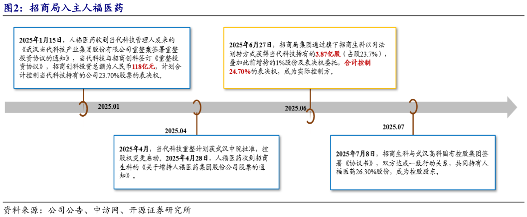 咨询下各位招商局入主人福医药?