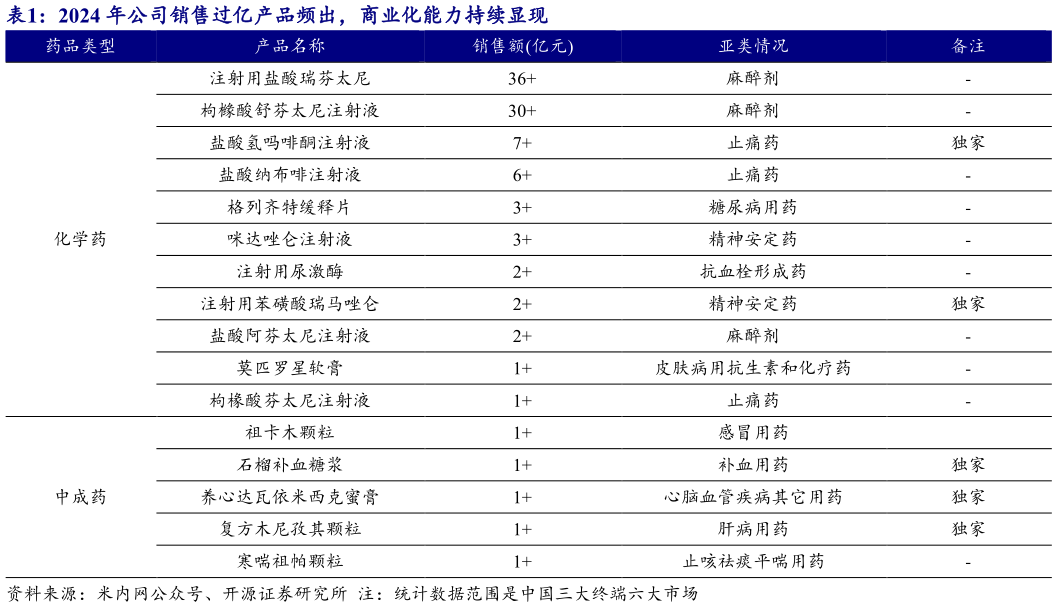 如何才能2024 年公司销售过亿产品频出,商业化能力持续显现?