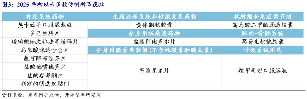 各位网友请教一下2025 年初以来多款仿制新品获批?