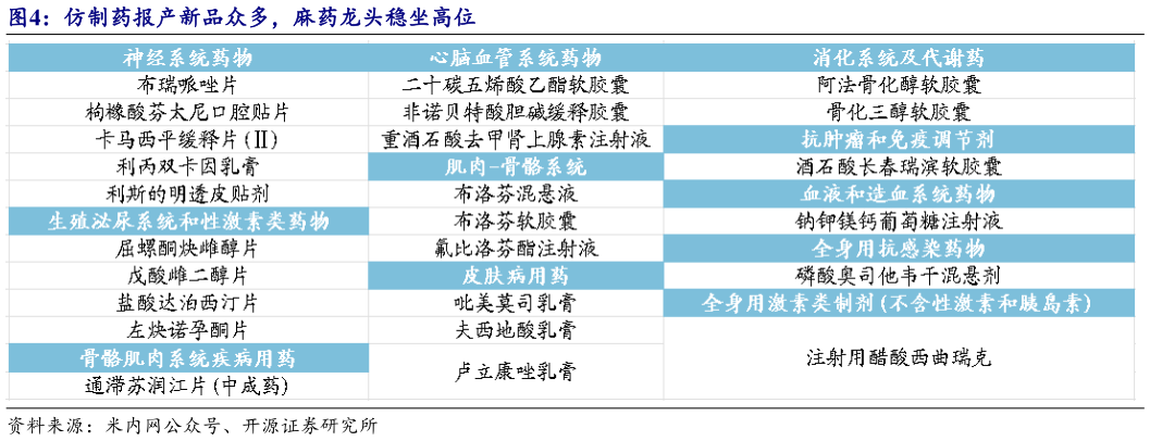 咨询下各位仿制药报产新品众多,麻药龙头稳坐高位?