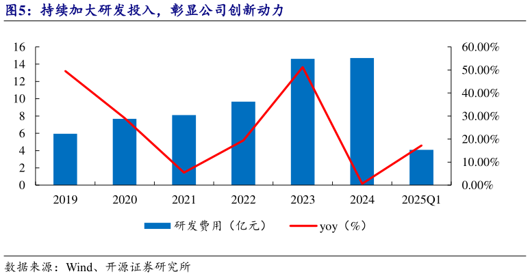 咨询下各位持续加大研发投入,彰显公司创新动力?