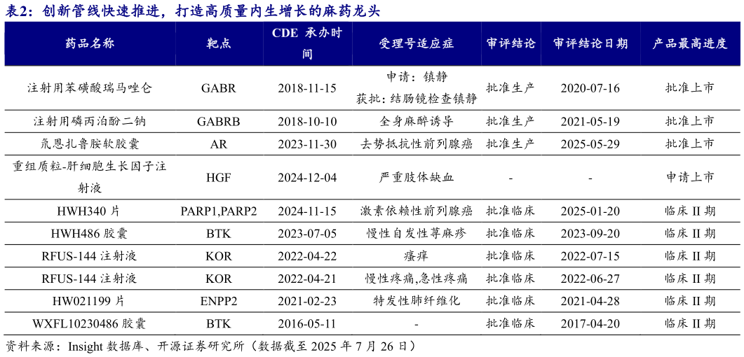 如何解释创新管线快速推进,打造高质量内生增长的麻药龙头?