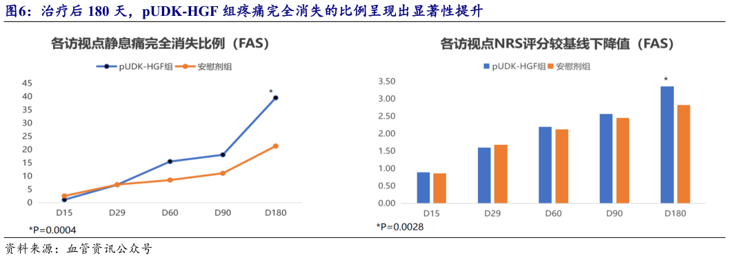 咨询大家治疗后 180 天,pUDK-HGF 组疼痛完全消失的比例呈现出显著性提升?