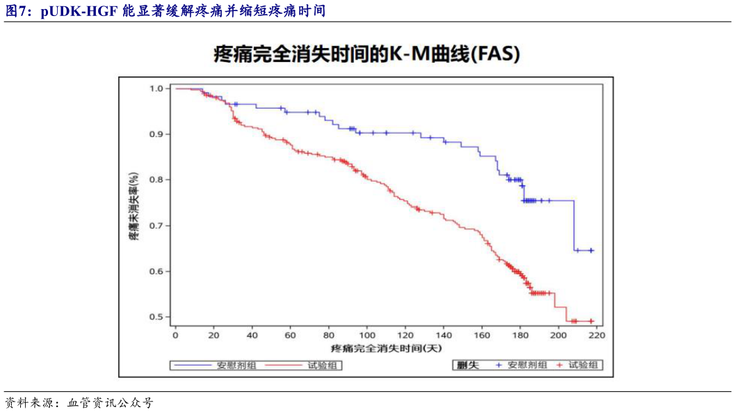 如何了解pUDK-HGF 能显著缓解疼痛并缩短疼痛时间?