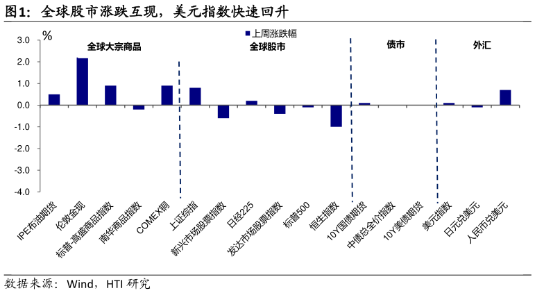 谁知道全球股市涨跌互现，美元指数快速回升