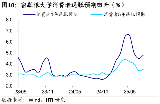 想关注一下密歇根大学消费者通胀预期回升（%）