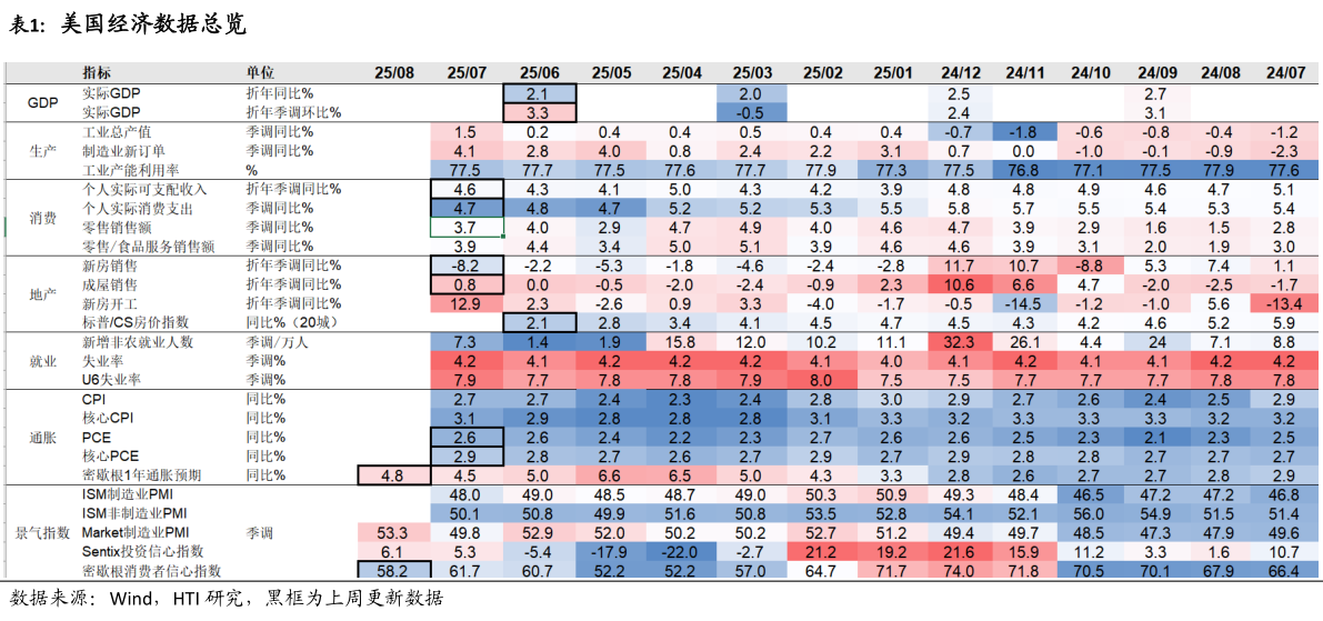 咨询下各位美国经济数据总览