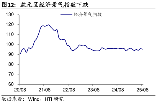 如何才能欧元区经济景气指数下跌