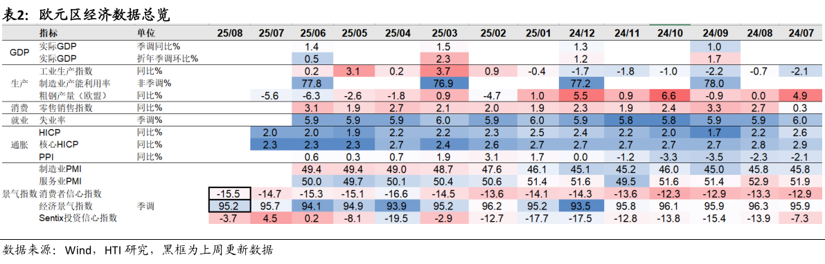各位网友请教一下欧元区经济数据总览
