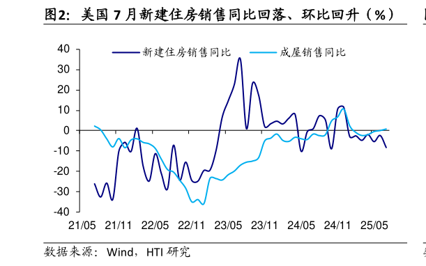 如何了解美国 7 月新建住房销售同比回落、环比回升（%）