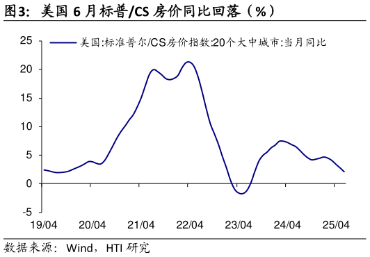 一起讨论下美国 6 月标普CS 房价同比回落（%）