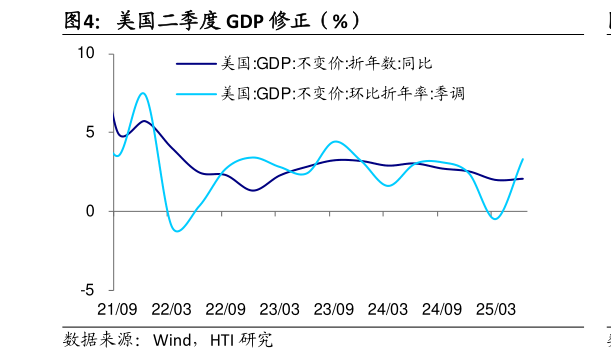 如何才能美国二季度 GDP 修正（%）
