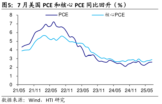 谁知道7 月美国 PCE 和核心 PCE 同比回升（%）