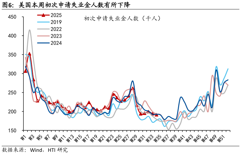 你知道美国本周初次申请失业金人数有所下降