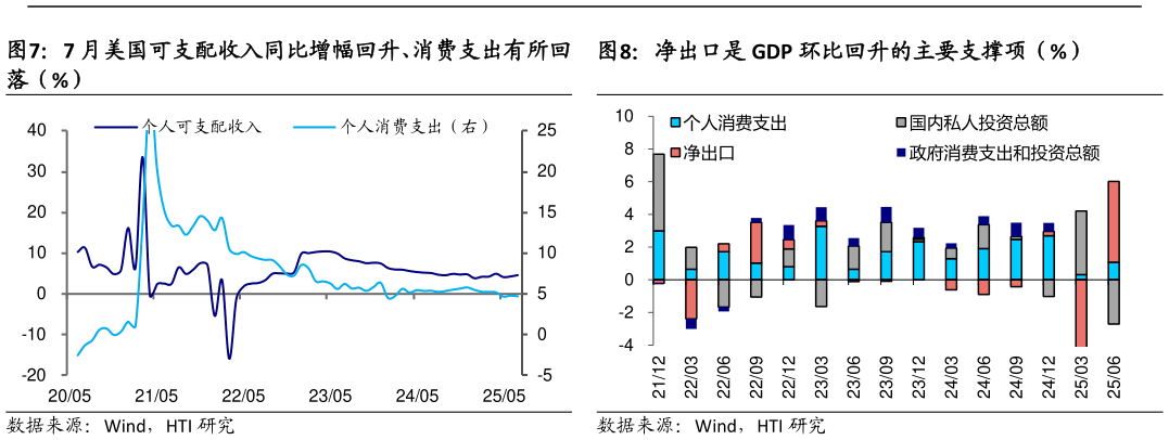 谁知道7 月美国可支配收入同比增幅回升、消费支出有所回 净出口是 GDP 环比回升的主要支撑项（%）