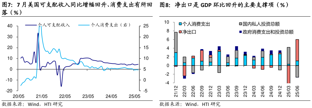 咨询下各位净出口是 GDP 环比回升的主要支撑项（%）