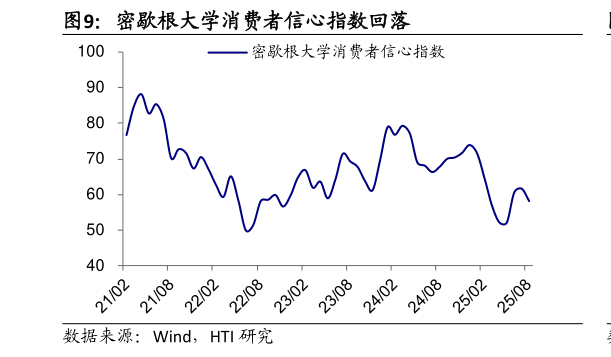 怎样理解密歇根大学消费者信心指数回落
