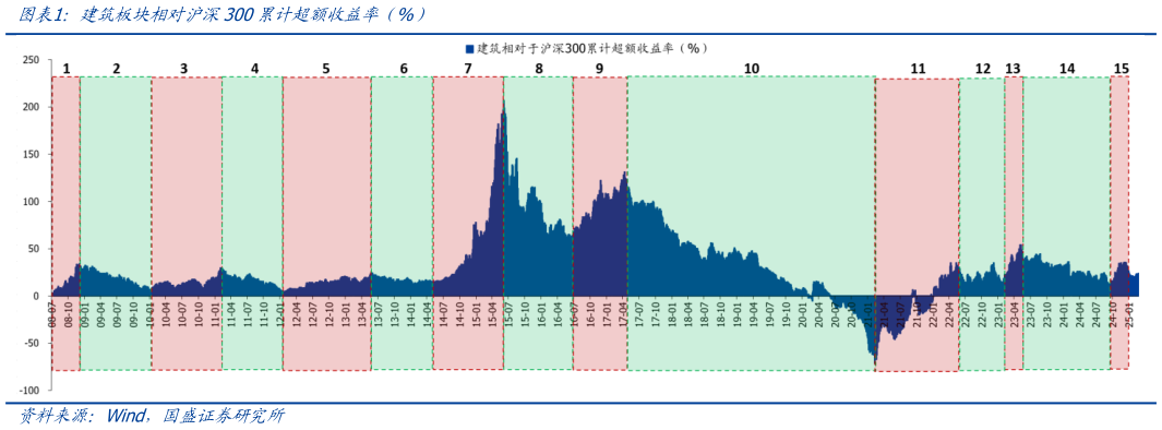 谁能回答建筑板块相对沪深300累计超额收益率  %）