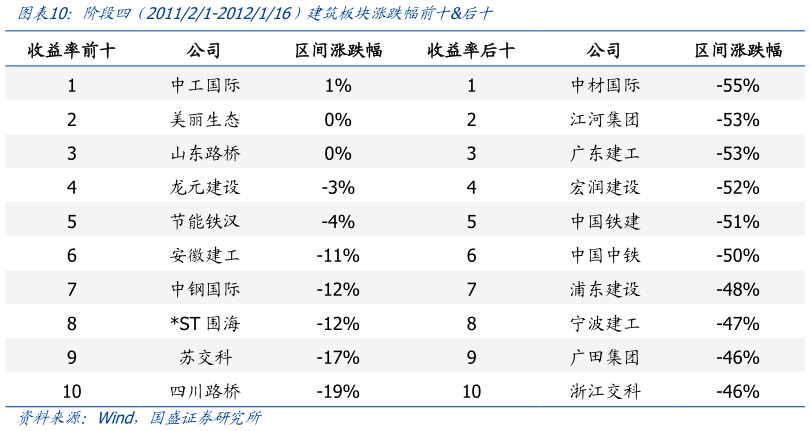 你知道阶段四  201121-2012116）建筑板块涨跌幅前十后十
