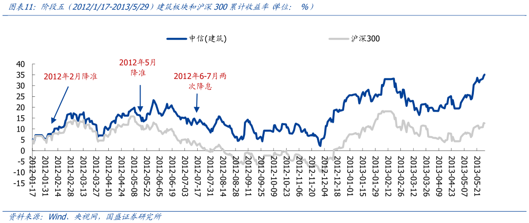 咨询下各位阶段五  2012117-2013529）建筑板块和沪深300累计收益率 单位： %）