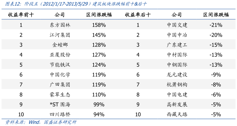 想问下各位网友阶段五  2012117-2013529）建筑板块涨跌幅前十后十
