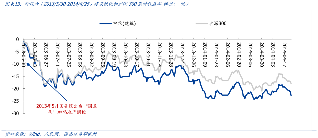 谁能回答阶段六  2013530-2014425）建筑板块和沪深300累计收益率 单位： %）