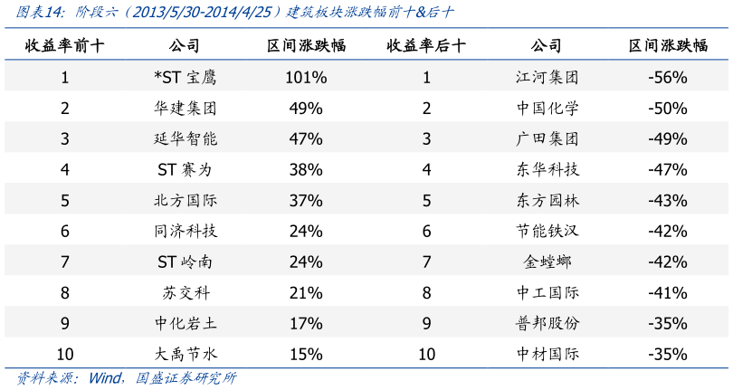 谁知道阶段六  2013530-2014425）建筑板块涨跌幅前十后十