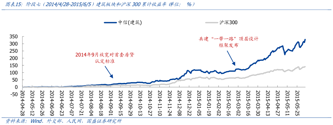 咨询大家阶段七  2014428-201565）建筑板块和沪深300累计收益率 单位： %）