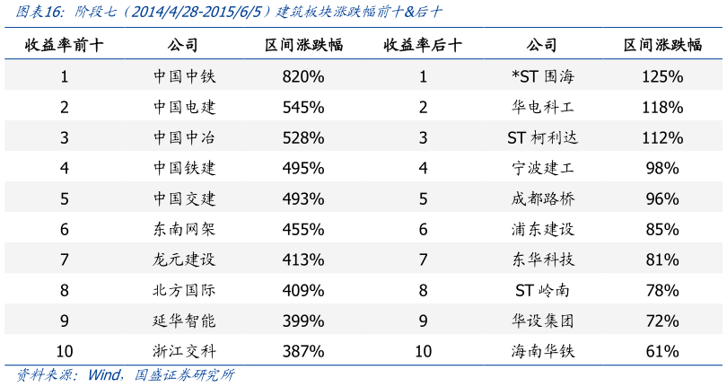 谁知道阶段七  2014428-201565）建筑板块涨跌幅前十后十