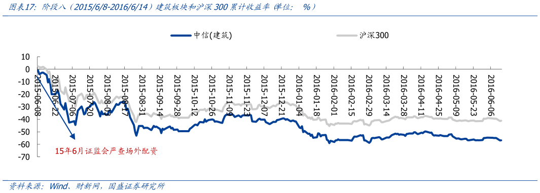 如何解释阶段八  201568-2016614）建筑板块和沪深300累计收益率 单位： %）
