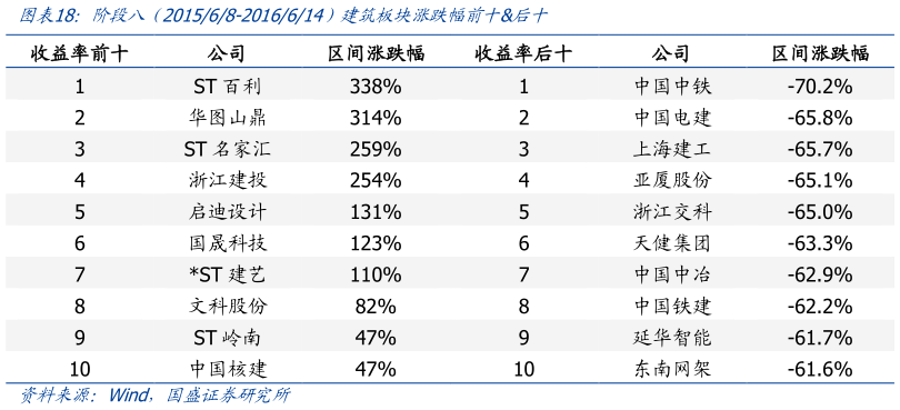 我想了解一下阶段八  201568-2016614）建筑板块涨跌幅前十后十