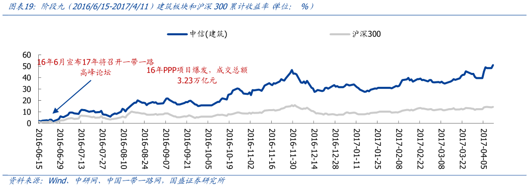 请问一下阶段九  2016615-2017411）建筑板块和沪深300累计收益率 单位： %）