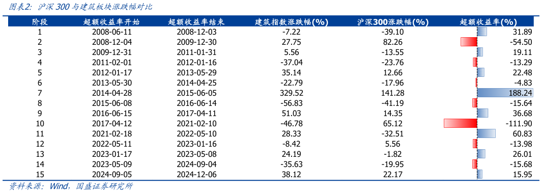 想问下各位网友沪深300与建筑板块涨跌幅对比