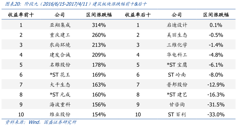 一起讨论下阶段九  2016615-2017411）建筑板块涨跌幅前十后十