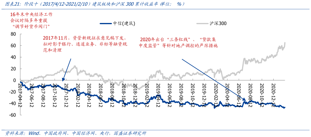 谁能回答阶段十  2017412-2021210）建筑板块和沪深300累计收益率 单位： %）
